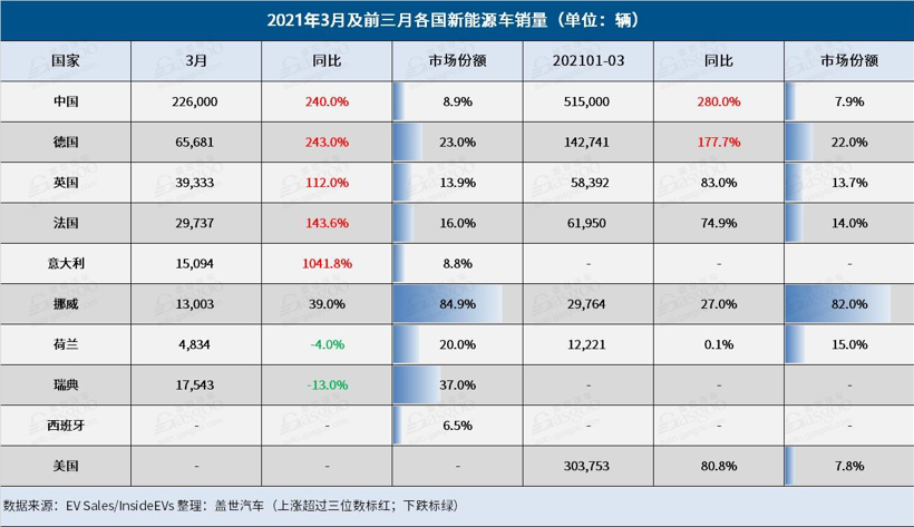 3月全球新能源車市銷量公布 中德英法漲幅達三位數(shù)