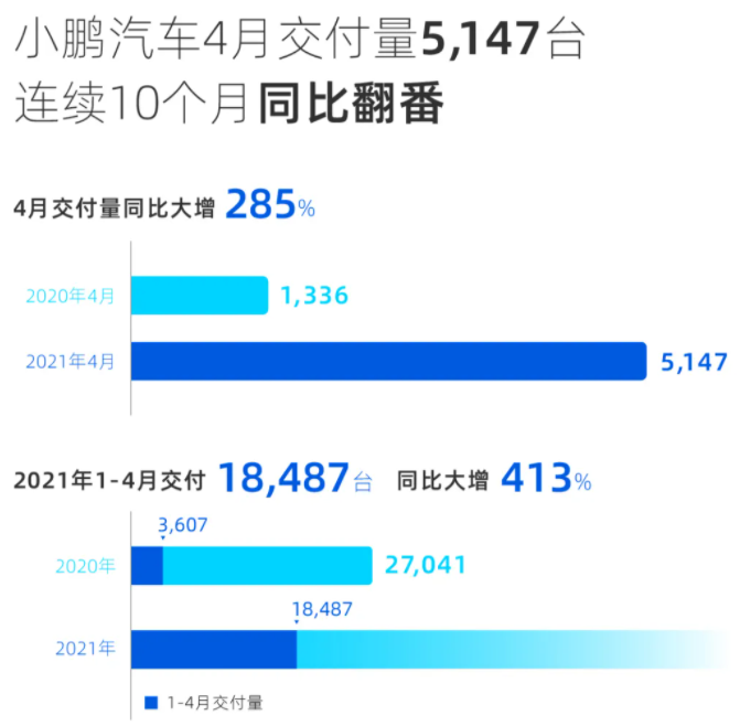 造車新勢力們公布4月交付量