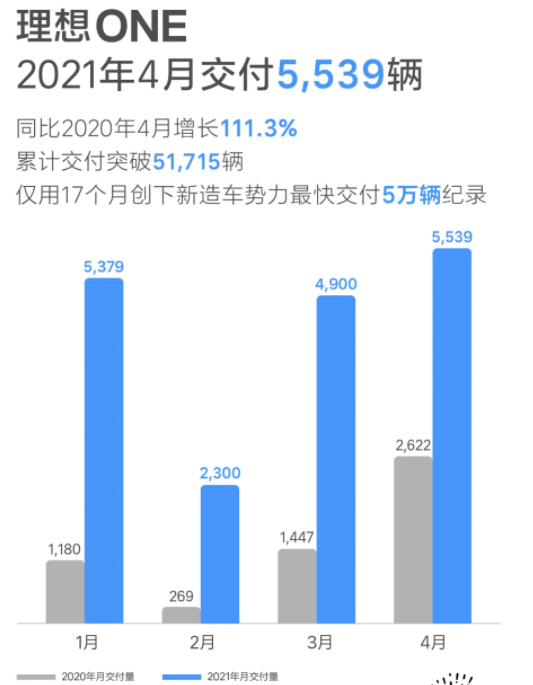 造車新勢力們公布4月交付量