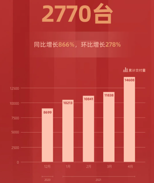 造車新勢力們公布4月交付量