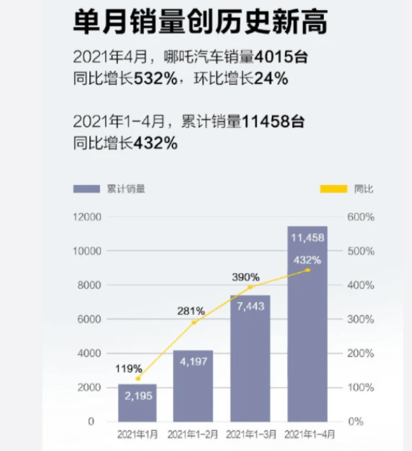 造車新勢力們公布4月交付量