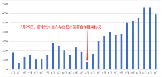 注：2019年～2021年2月蔚來汽車銷量