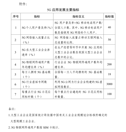 《5G應用“揚帆”行動計劃（2021-2023年）》