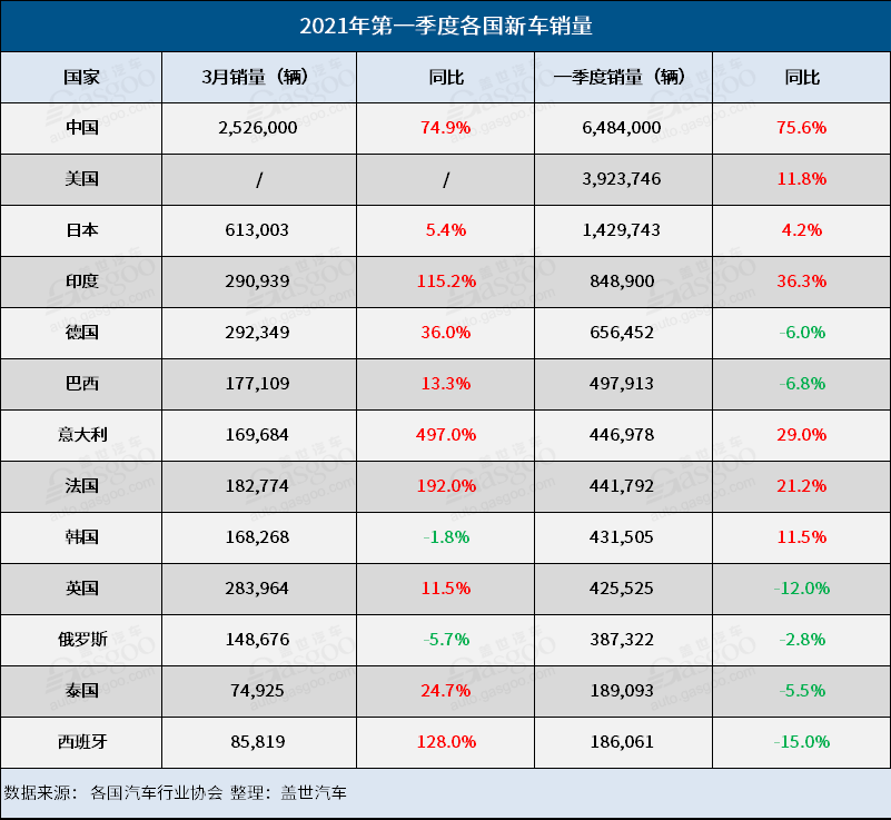 一季度13國汽車銷量榜