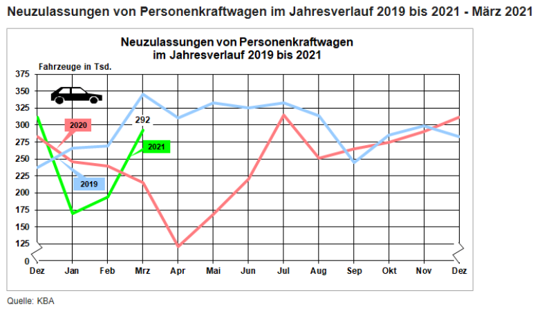 2019至2021年德國各月汽車銷量（圖片來源：KBA）