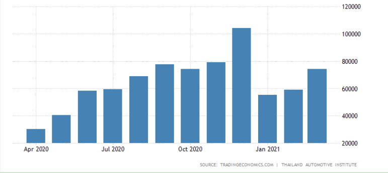 2020年4月至2021年3月泰國各月汽車銷量（圖片來源：泰國汽車協(xié)會）