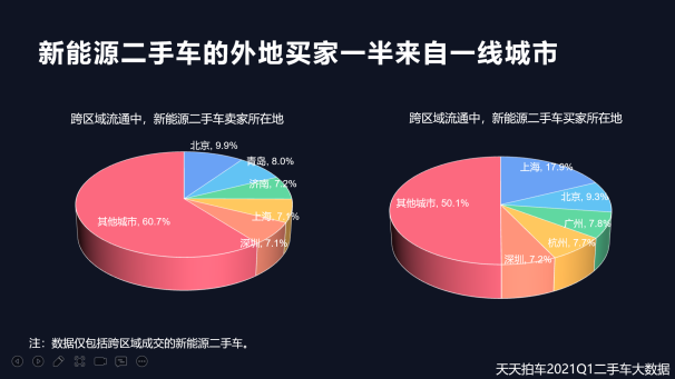 新能源二手車回暖 自主品牌是成交量主力軍