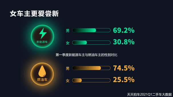 新能源二手車回暖 自主品牌是成交量主力軍