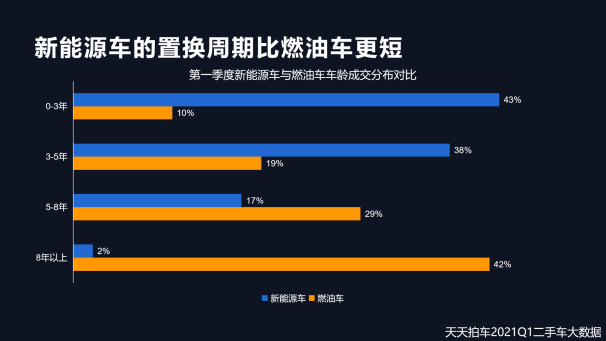 新能源二手車回暖 自主品牌是成交量主力軍