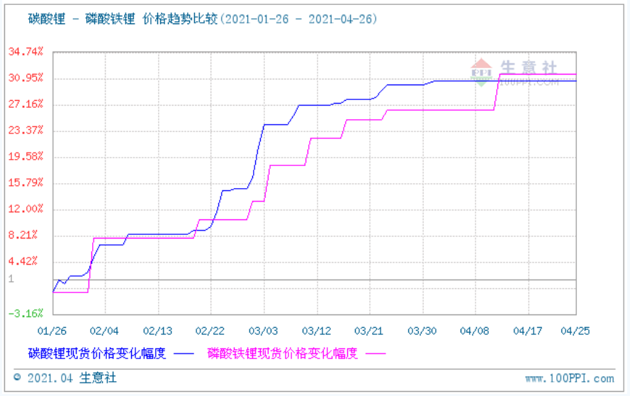 碳酸鋰與磷酸鐵鋰價(jià)格走勢(shì)比較圖