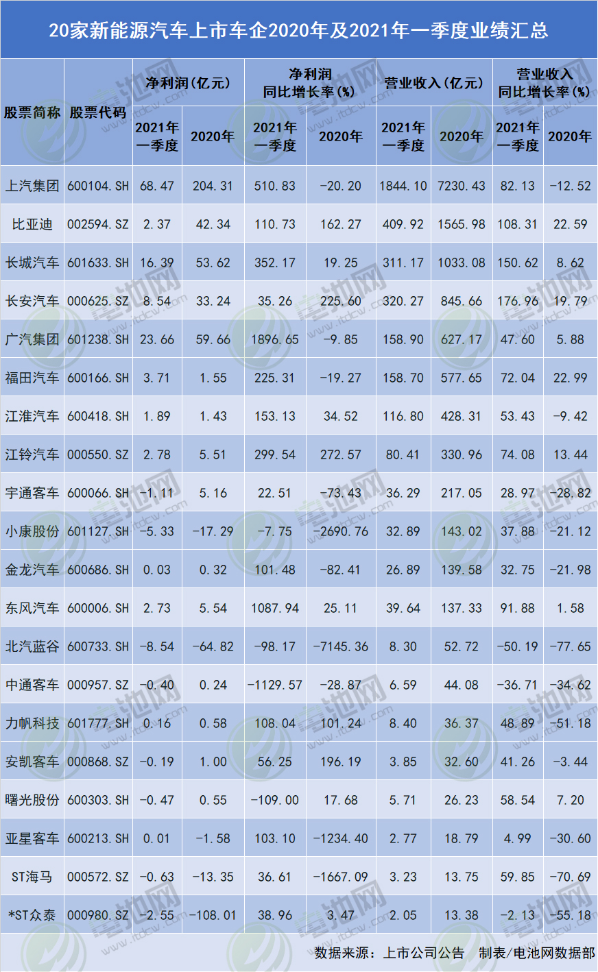 20家新能源汽車上市車企2020年及2021年一季度業(yè)績匯總