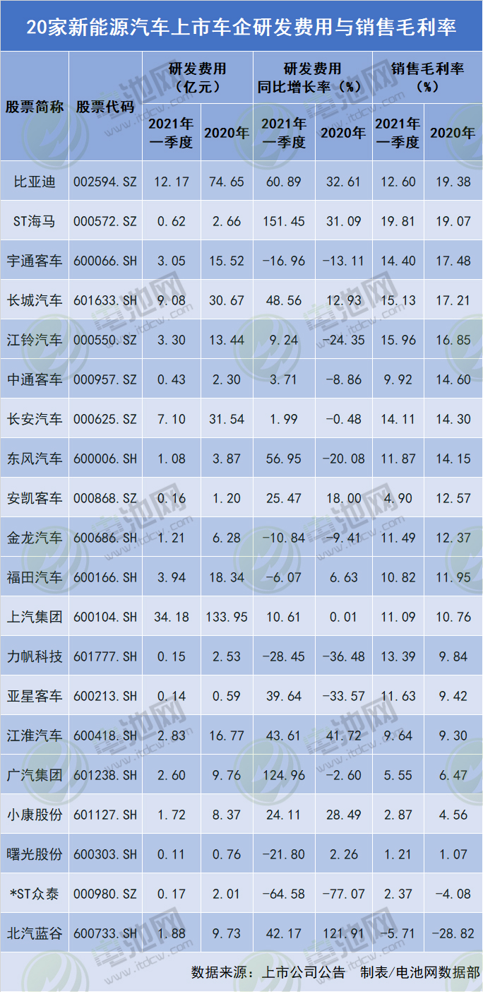 20家新能源汽車上市車企研發(fā)費(fèi)用與銷售毛利率