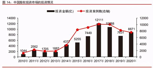 中信證券深度研究：中國(guó)股權(quán)投資市場(chǎng)步入黃金時(shí)代