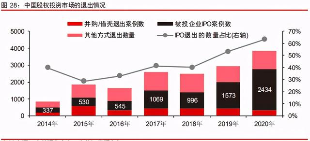 中信證券深度研究：中國股權(quán)投資市場步入黃金時代