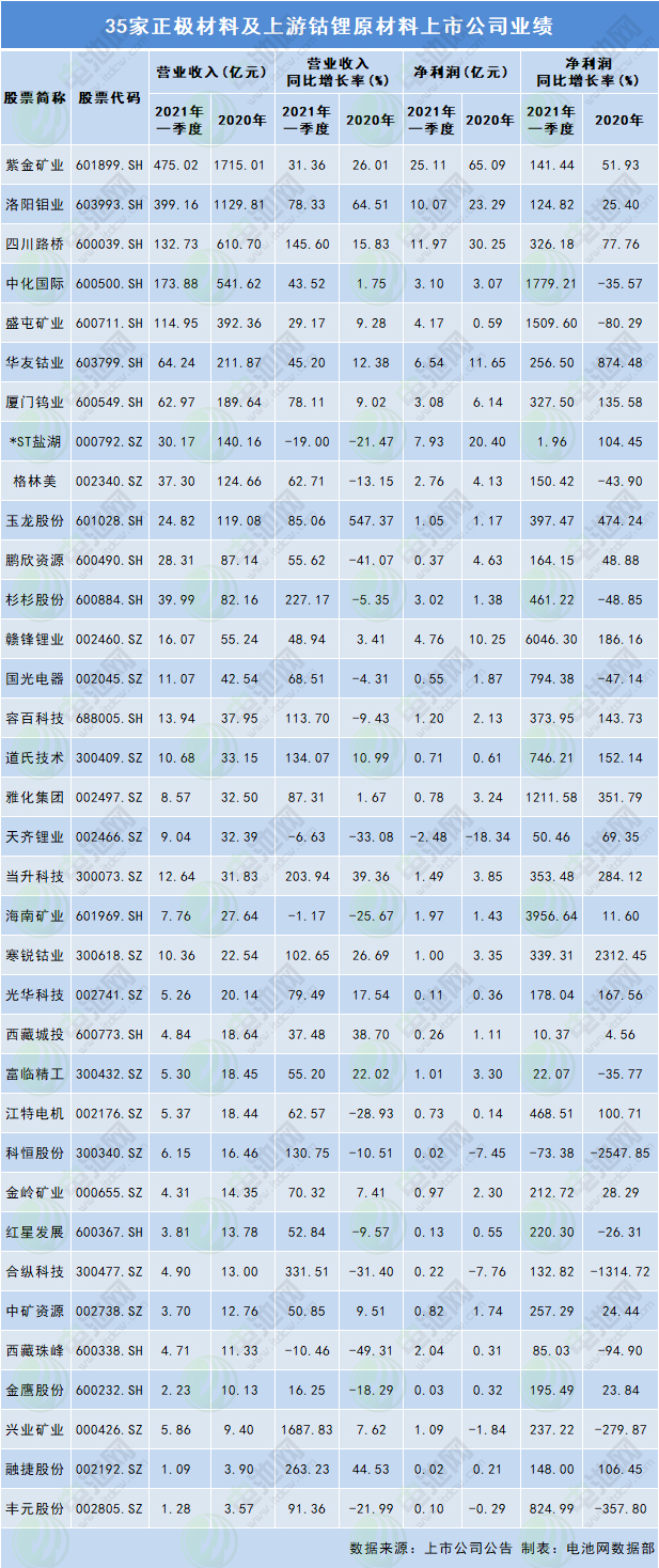 35家正極材料及上游鈷鋰原材料上市公司業(yè)績