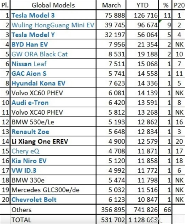 特斯拉摘得Q1新能源車銷冠 專家：4月在華銷量必然下降