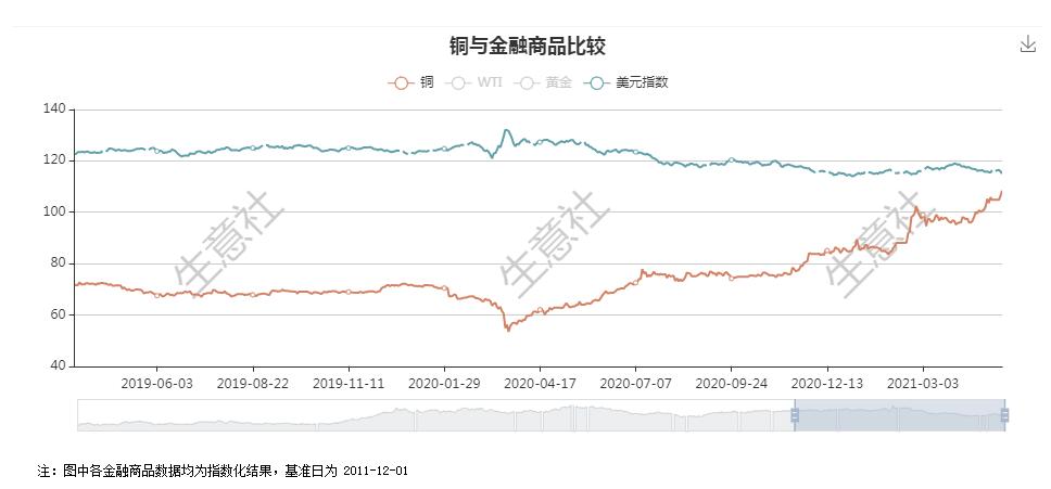 銅價(jià)創(chuàng)逾十年新高 后市將如何演繹？