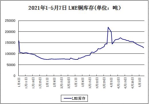 銅價(jià)創(chuàng)逾十年新高 后市將如何演繹？