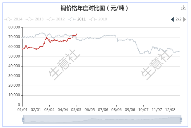 銅價(jià)創(chuàng)逾十年新高 后市將如何演繹？