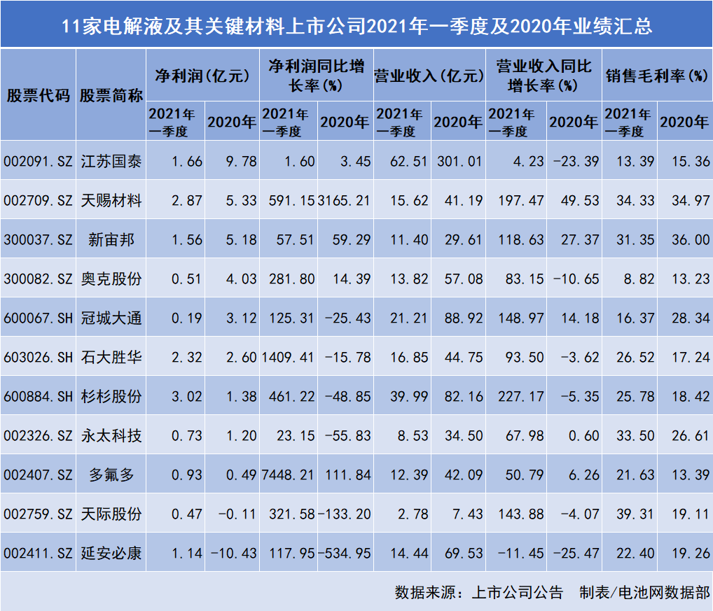 11家電解液及其關鍵材料上市公司業(yè)績