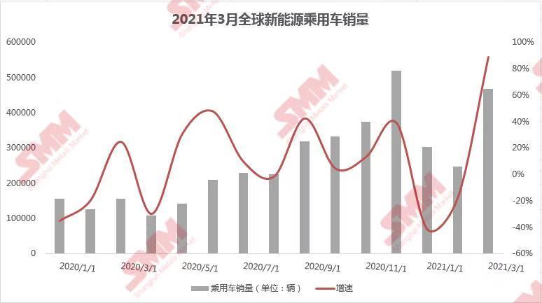 3月全球新能源乘用車止跌回暖 環(huán)比大漲88.49%