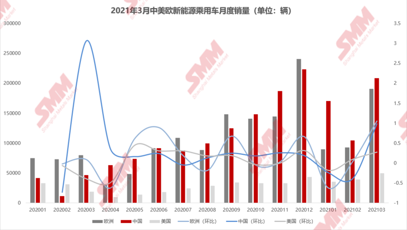 3月全球新能源乘用車止跌回暖 環(huán)比大漲88.49%