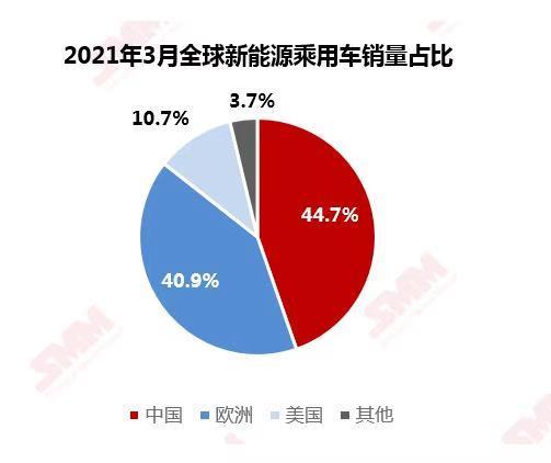 3月全球新能源乘用車止跌回暖 環(huán)比大漲88.49%