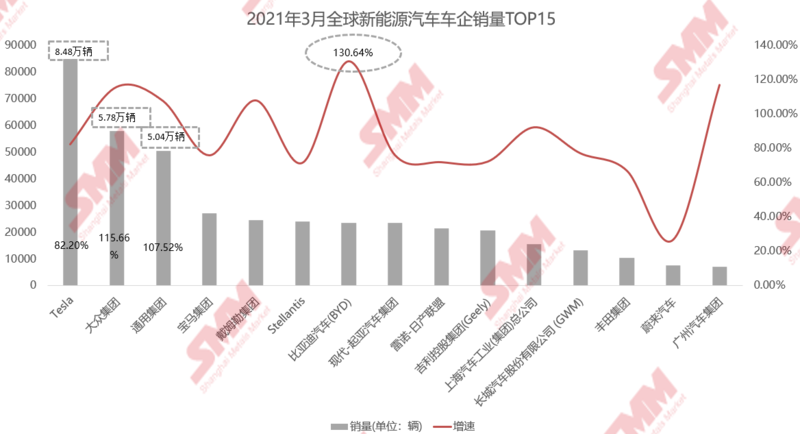 3月全球新能源乘用車止跌回暖 環(huán)比大漲88.49%