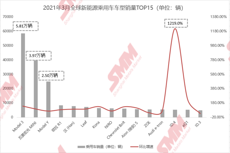 3月全球新能源乘用車止跌回暖 環(huán)比大漲88.49%