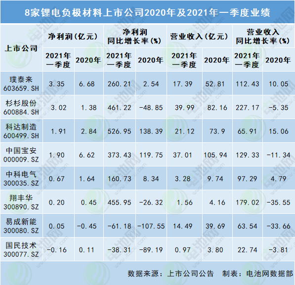 8家鋰電負(fù)極材料上市公司2020年及2021年一季度業(yè)績