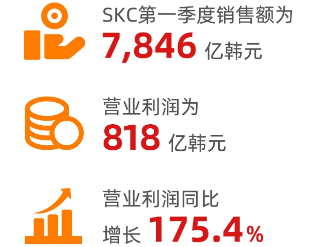 SKC公布了2021第一季度財報