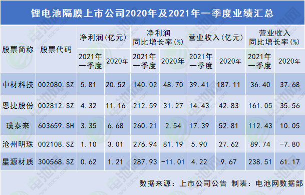 鋰電隔膜上市公司業(yè)績匯總：價格逐穩(wěn) 盈利回暖