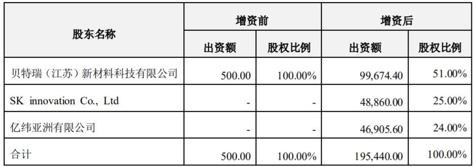 合資公司本次增資前后的股權(quán)結(jié)構(gòu)（單位：萬(wàn)元）