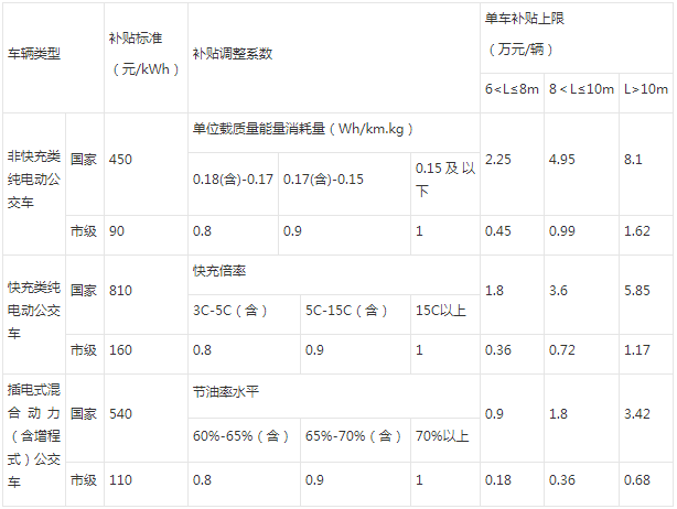 重慶市,新能源汽車補(bǔ)貼