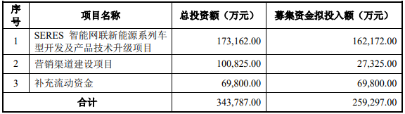 募集資金使用計(jì)劃