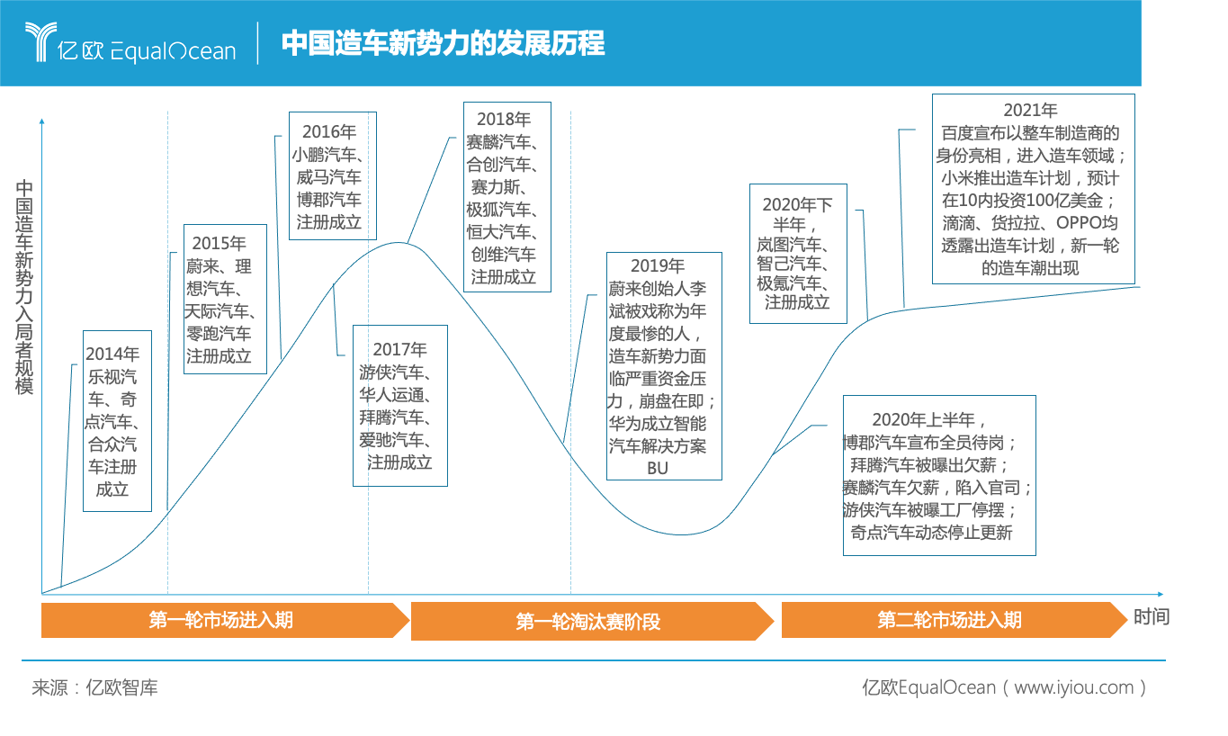 中國造車新勢力的發(fā)展歷程