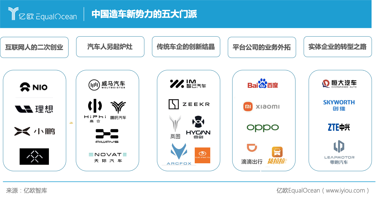 中國造車新勢力的五大門派