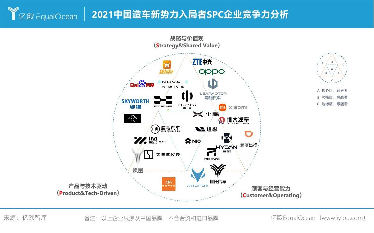 2021中國造車新勢力入局者SPC企業(yè)競爭力分析