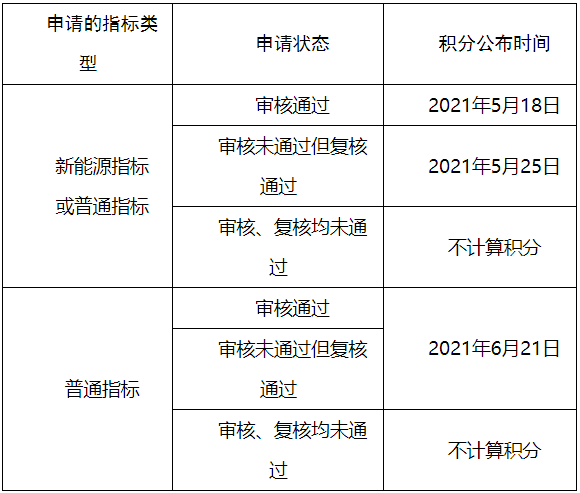 家庭積分的時(shí)間安排（注：5月26日按家庭積分高低排序配置新能源指標(biāo)；6月26日按規(guī)則搖號(hào)配置普通指標(biāo)。）