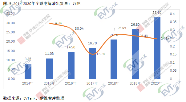 去年全球電解液出貨量達(dá)33.4萬噸 行業(yè)再次進(jìn)入價(jià)量齊升階段