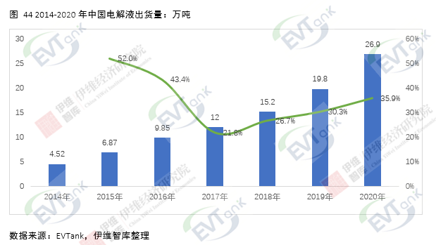 去年全球電解液出貨量達(dá)33.4萬噸 行業(yè)再次進(jìn)入價(jià)量齊升階段