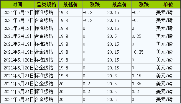 鈷價(jià),鈷資源,新能源