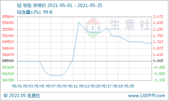 鈷價(jià),鈷資源,新能源