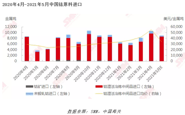 數(shù)據(jù)來源：SMM，中國海關(guān)