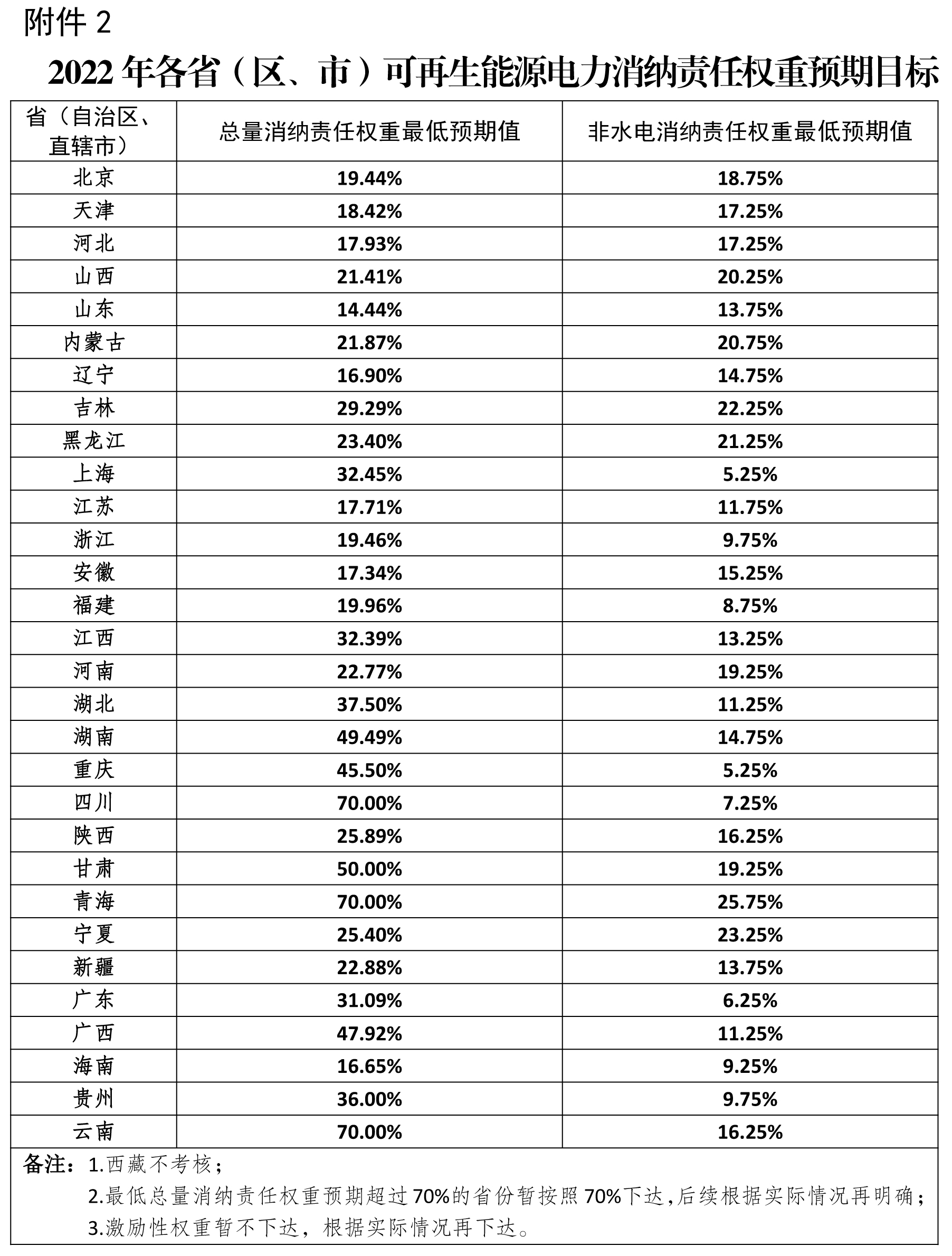 2.2022年各?。▍^(qū)、市）可再生能源電力消納責(zé)任權(quán)重預(yù)期目標(biāo)國家發(fā)展改革委