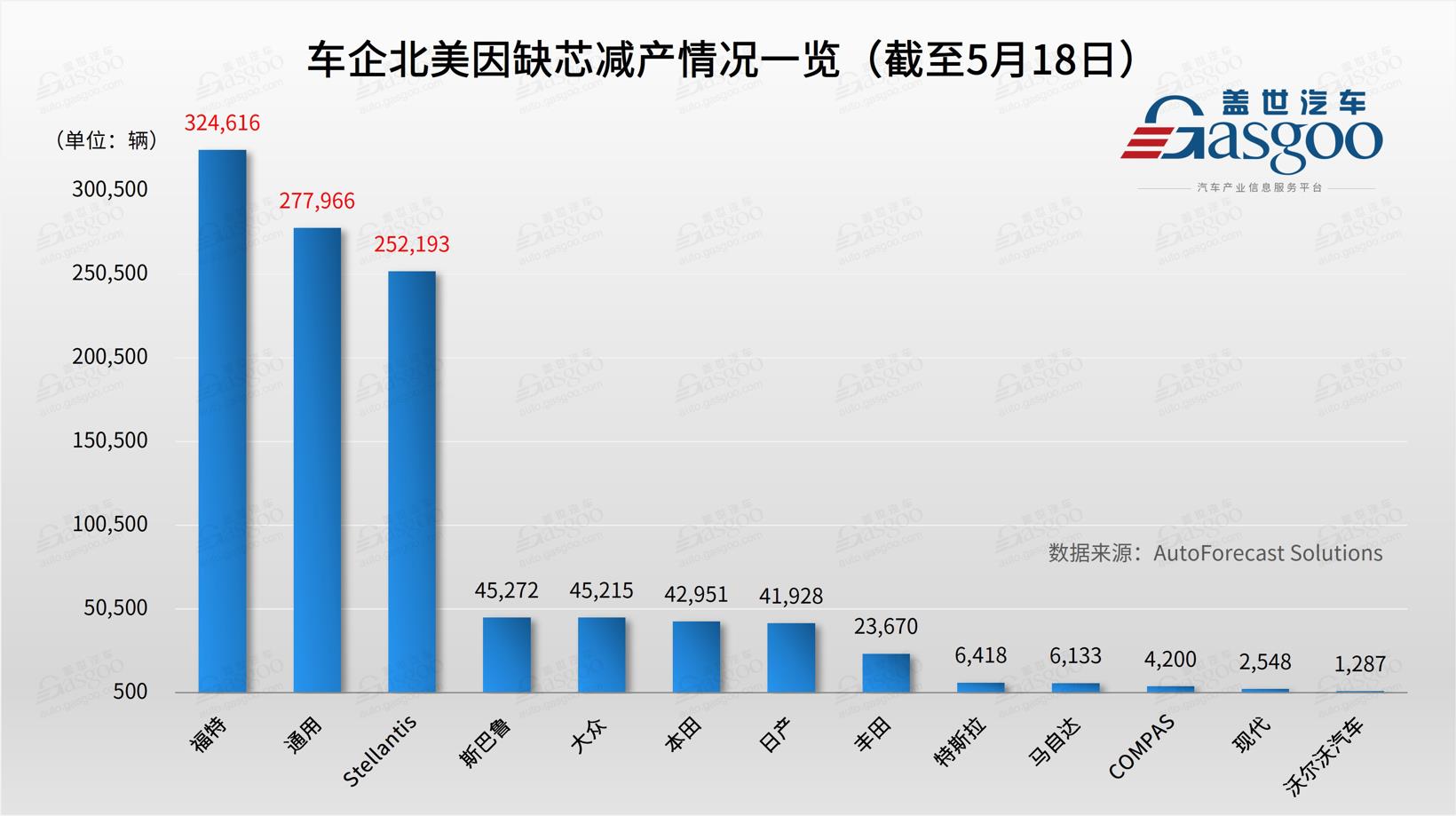 芯片危機(jī)蔓延：底特律三巨頭減產(chǎn)超85萬(wàn)輛 福特F系損失10萬(wàn)輛