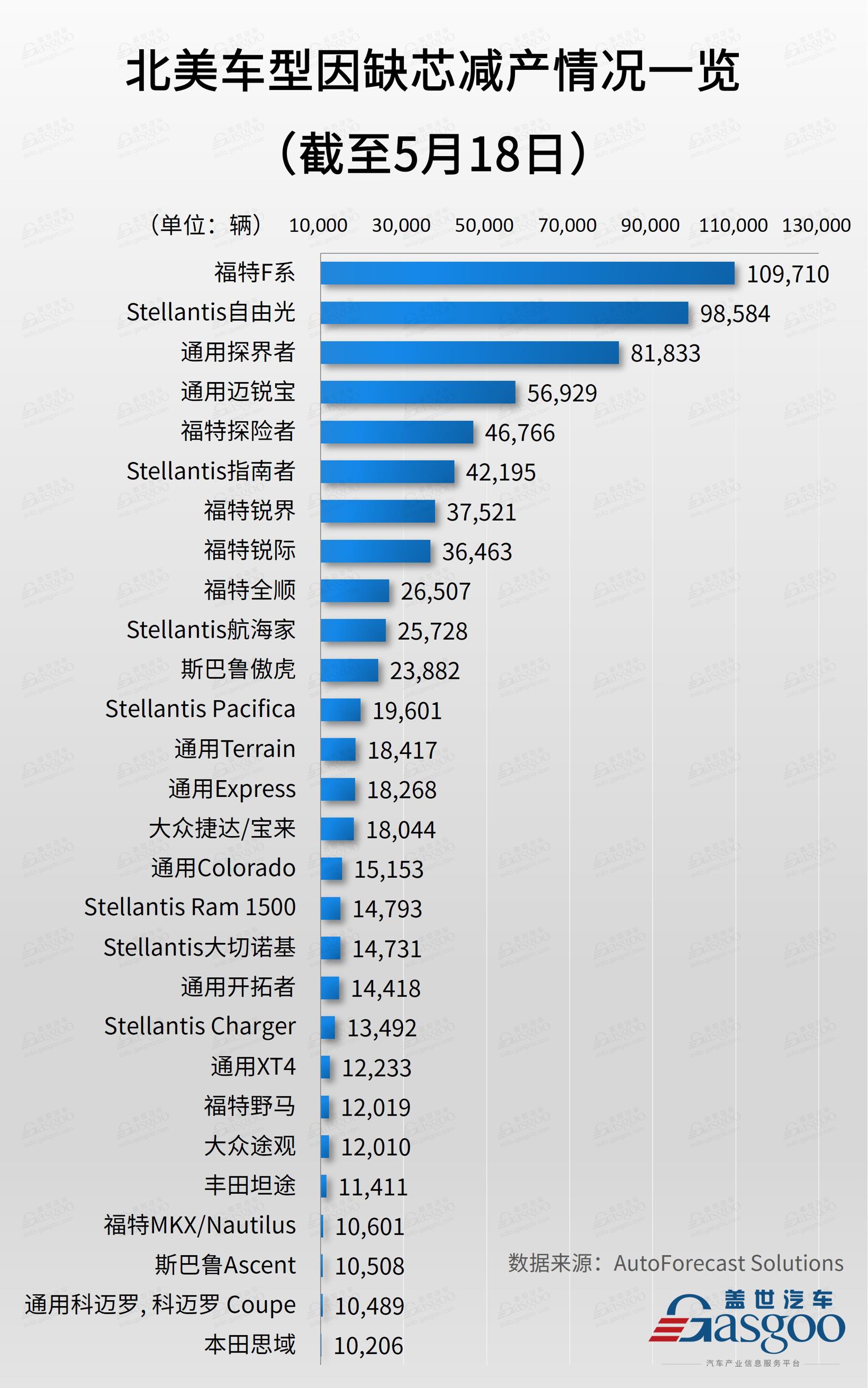 芯片危機(jī)蔓延：底特律三巨頭減產(chǎn)超85萬(wàn)輛 福特F系損失10萬(wàn)輛