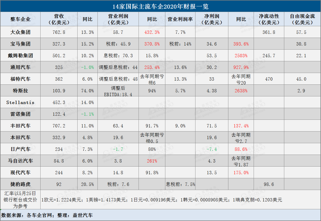 特斯拉戴姆勒凈利暴漲20余倍 一季度國際主流車企財(cái)報(bào)解讀