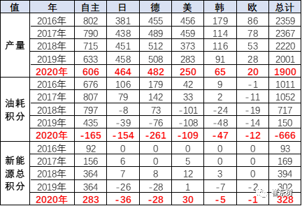 崔東樹(shù),新能源積分