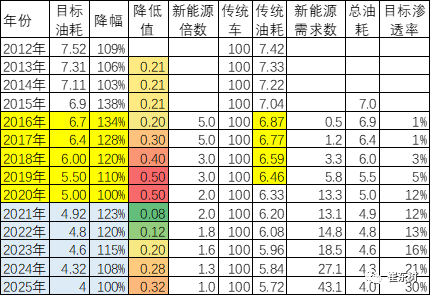 崔東樹(shù),新能源積分